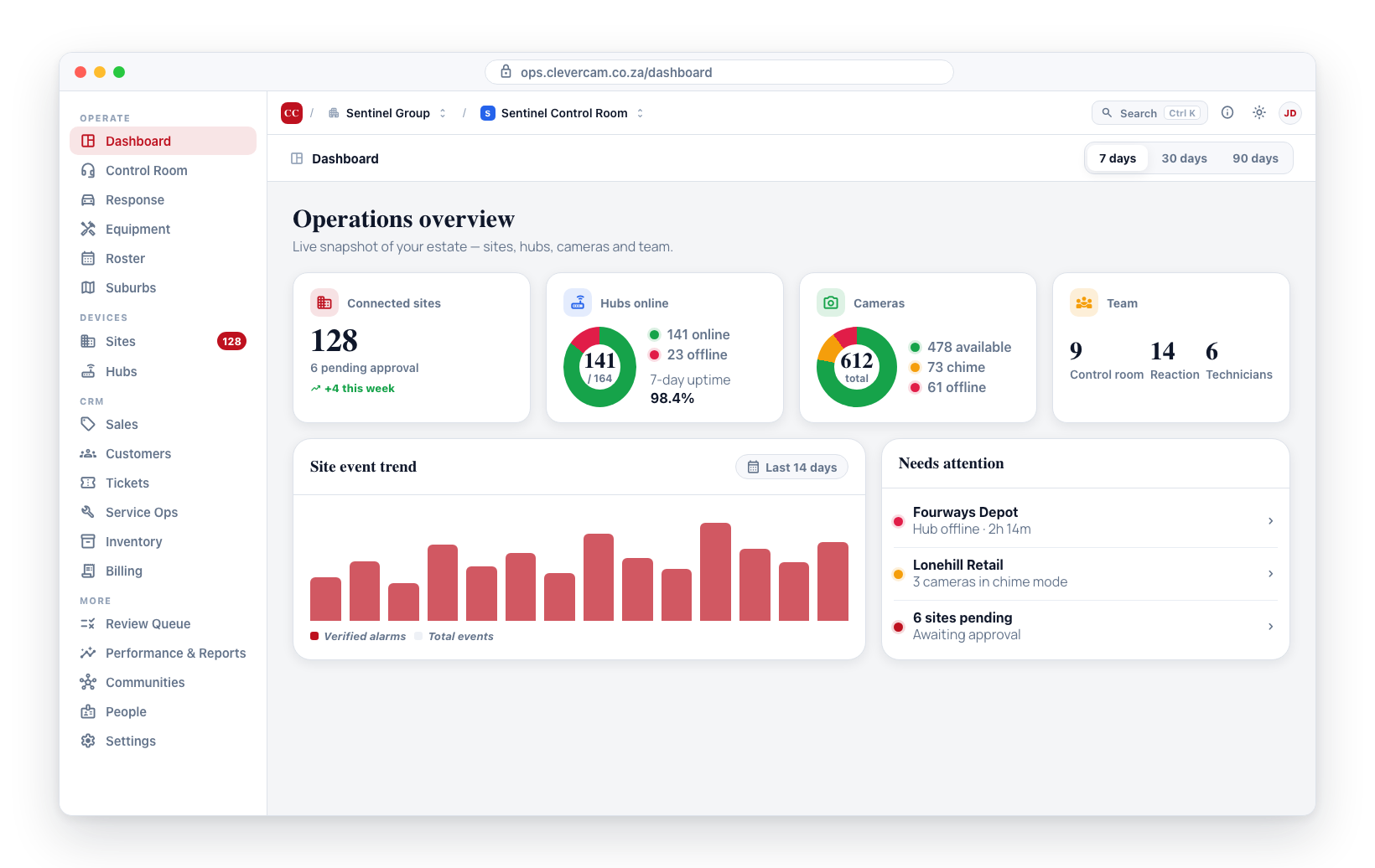 The CleverOps dashboard: connected-sites, hub-uptime and camera donuts, team counts, and the site event trend.