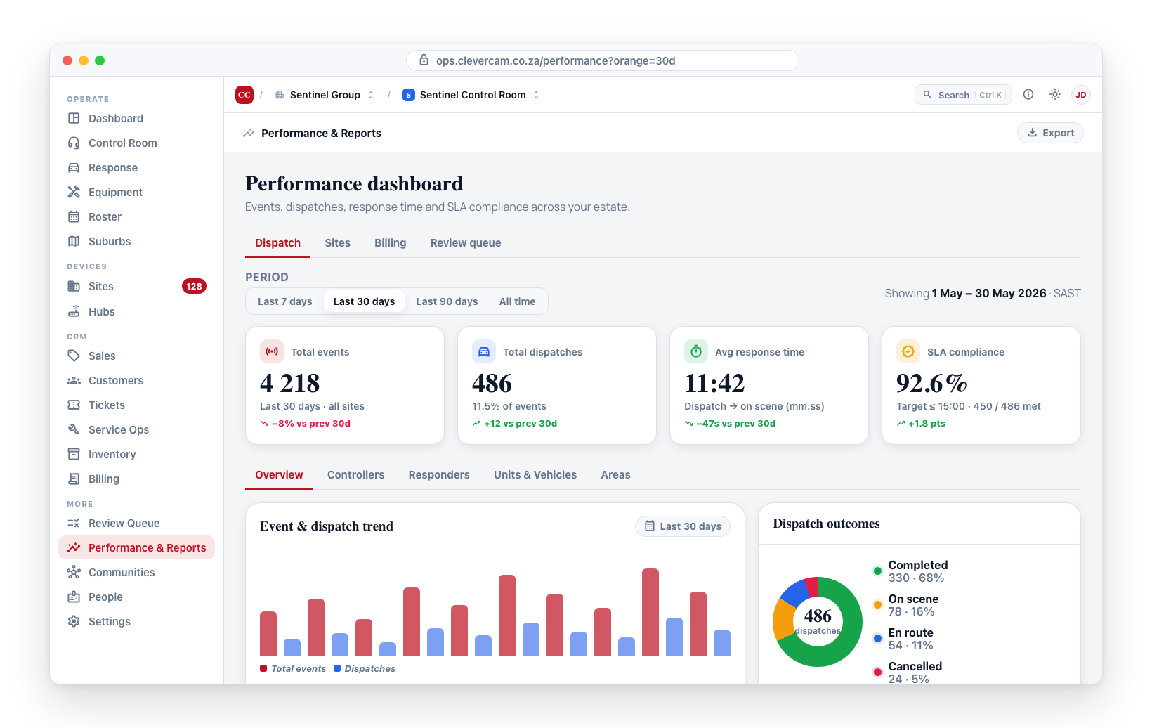 The Dispatch tab of Performance & Reports, where the hourly heatmap lives.