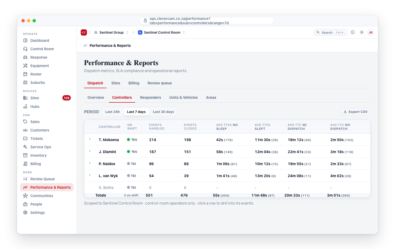 The Controllers sub-tab: per-operator events handled, TTFA / TTC columns, on-shift dots, a weighted Totals row, and the Export CSV button.