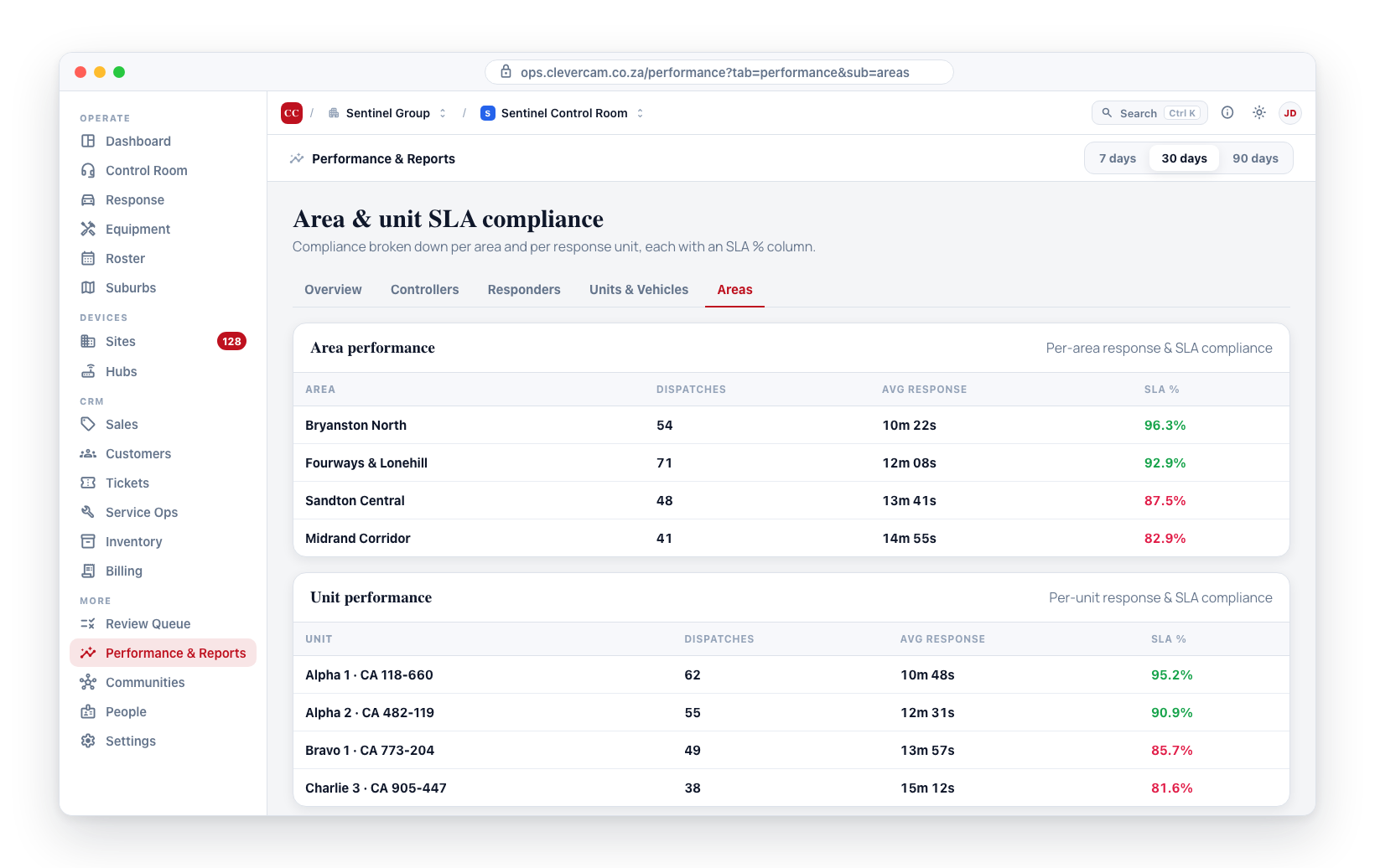 Suburb and unit performance tables, each carrying its own SLA compliance % column.